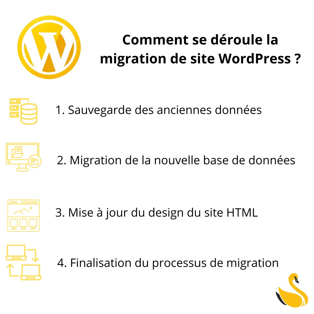 The steps of moving a WordPress site
